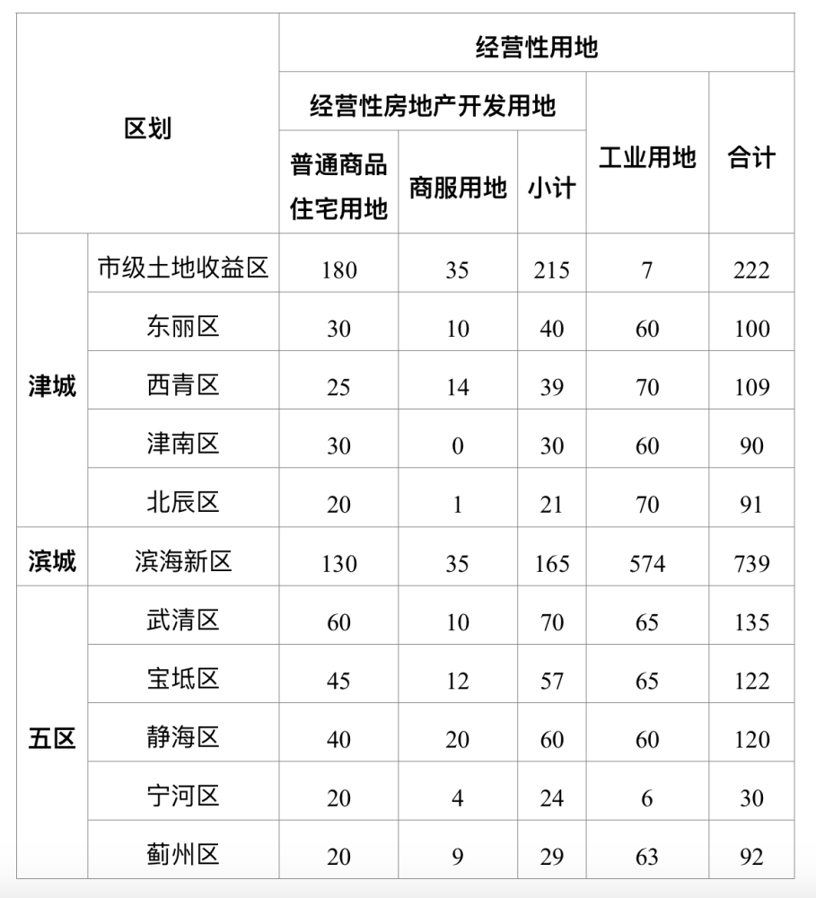 天津今年计划供应住宅用地760公顷，租赁住宅用地占13％(图2)