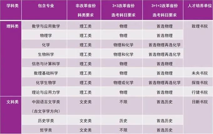 最新！37所高校2022年强基计划招生简章汇总插图7