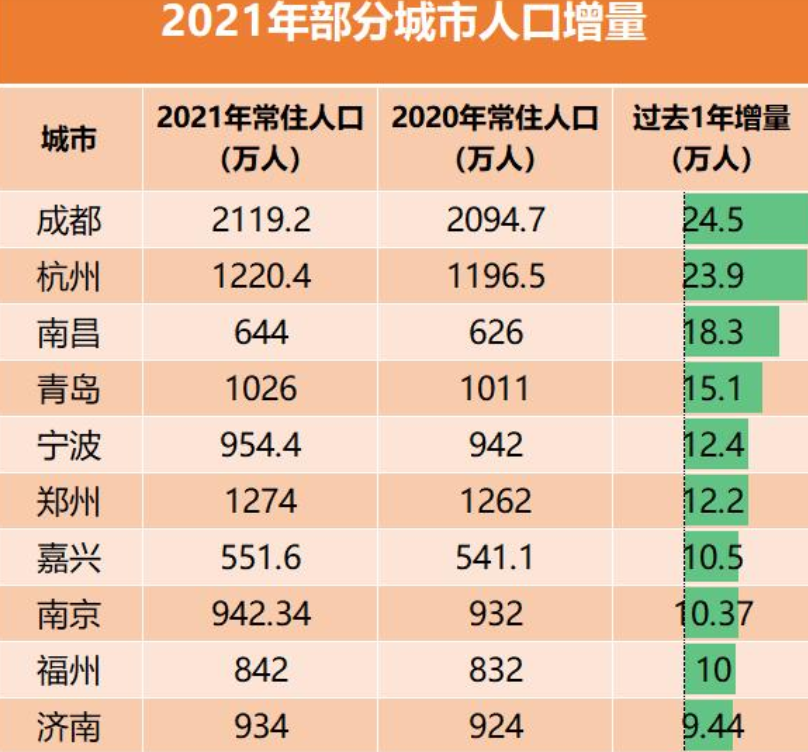 2021各大城市人口增长排名成都暂时领先北上广略显疲态