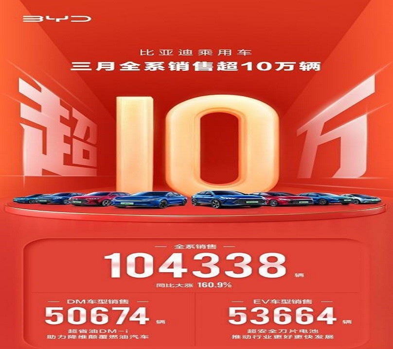 3月份以一次10万＋比亚迪宣布停产燃油车002020京新药业