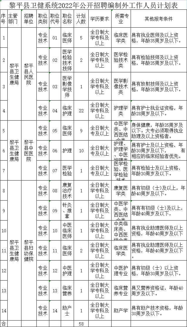 縣衛健系統招聘醫生護士58人,大專可報