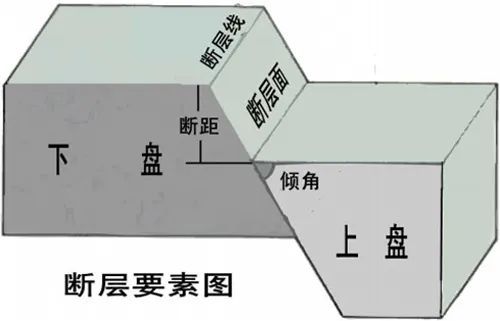 断层两侧的岩体为断盘,如果断层面倾斜,位于断层面上面的断盘为上盘