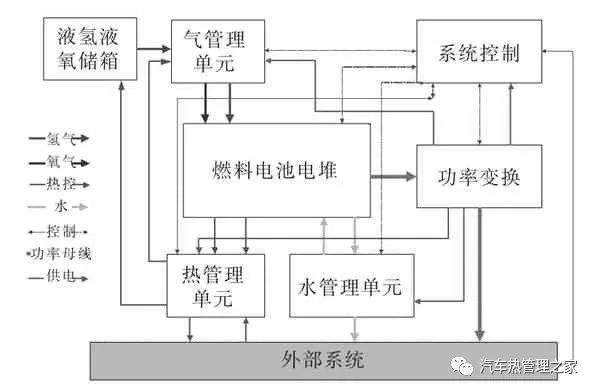 適用於空間環境的質子交換膜燃料電池熱管理技術研究