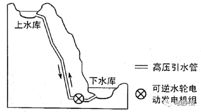 下圖示意抽水蓄能電站工作