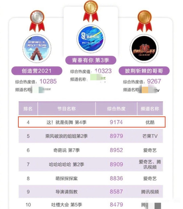 这就是街舞成热门综艺第五季确定回归网友想念王一博