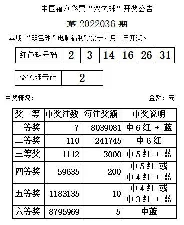 開獎雙色球2022036期開獎信息頭獎7注803萬