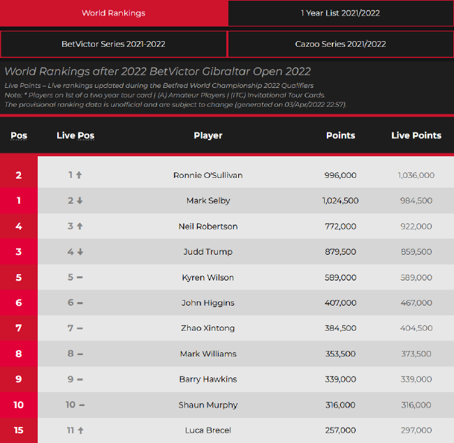 斯诺克最新一期世界排名出炉奥沙利文重返第一赵心童第7