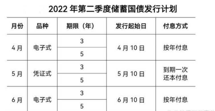 2022年第2季度储蓄国债发行计划公布利率是多少值得买吗