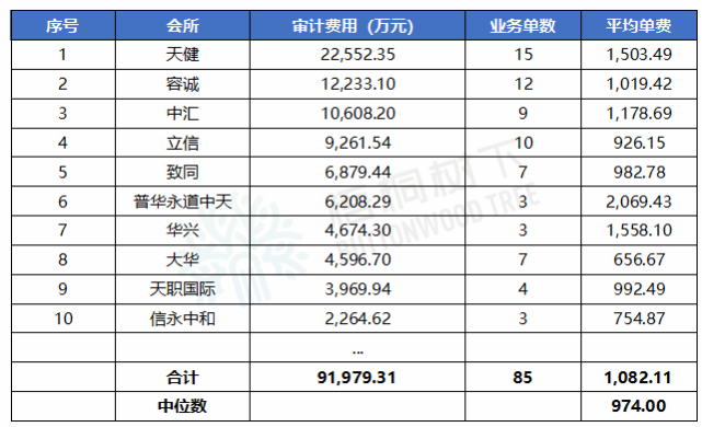 主板科創板創業板北交所ipo中介機構收費排名2022年13月