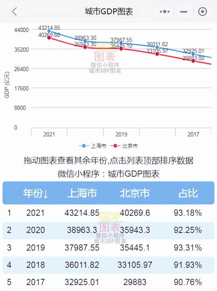 上海2021gdp_2021年上海GDP破4.3万亿,超伦敦和巴黎位居全球第四,深圳超首尔