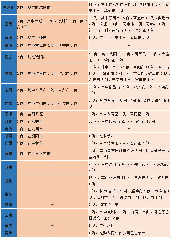 江西省撫州市;山西省太原市小店區,大同市渾源縣;廣東省揭陽市揭東區