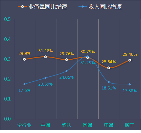 中通韻達順豐等五家快遞公司近六年市場份額變化分析