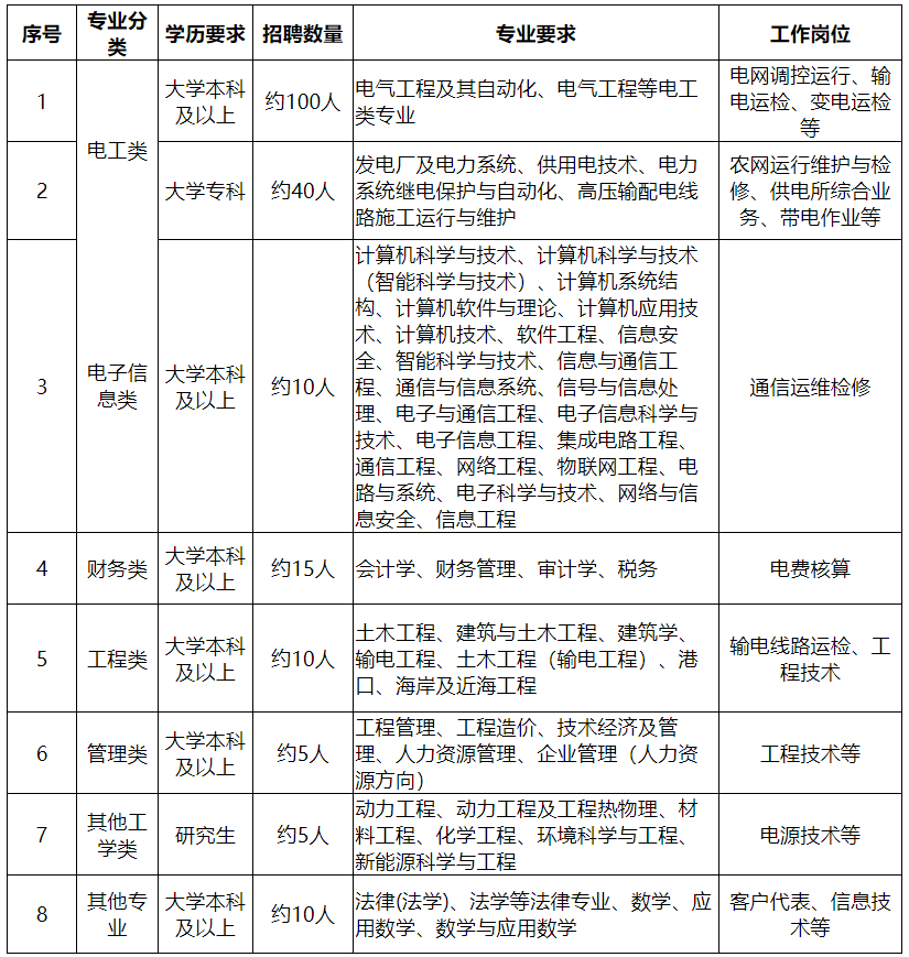 4,國網江蘇省電力有限公司2022年招聘專業要求看完這些數據之後,大家