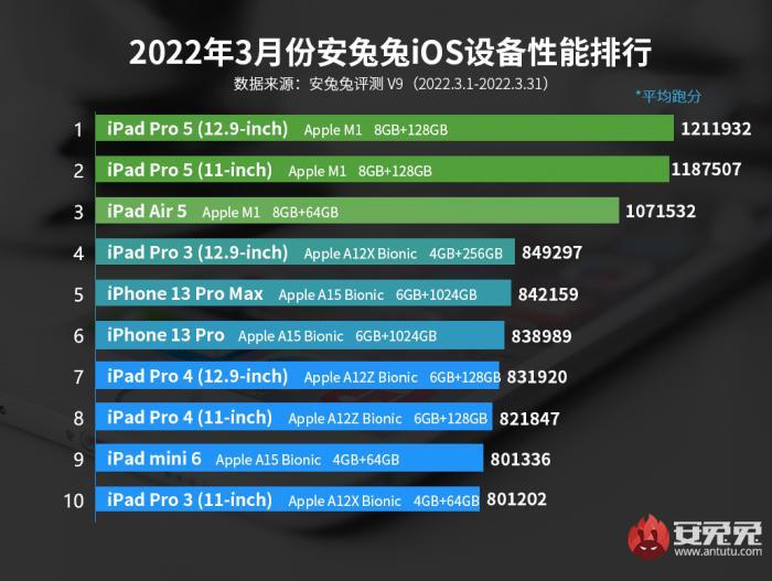 ios设备性能排行_iOS设备性能排行榜,iPhoneXr排在第七名!