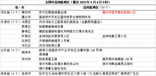 截至2022年4月4日8時,全國新冠疫情高風險地區50個,中風險地區350個.