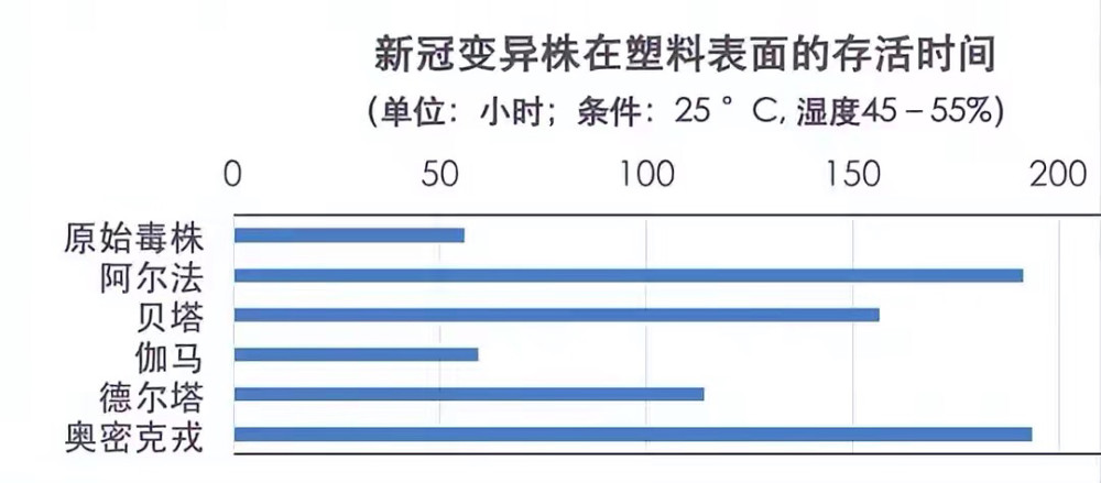 北京一韩国服装店致6人感染 专家指出 奥密克戎常温下可生存8天 腾讯新闻