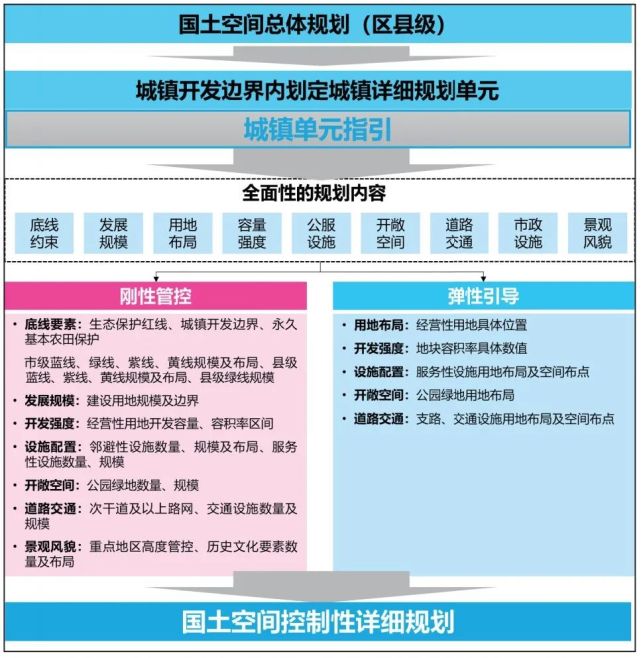 国土空间规划下的"控制性详细规划"基础知识,相关文献推荐