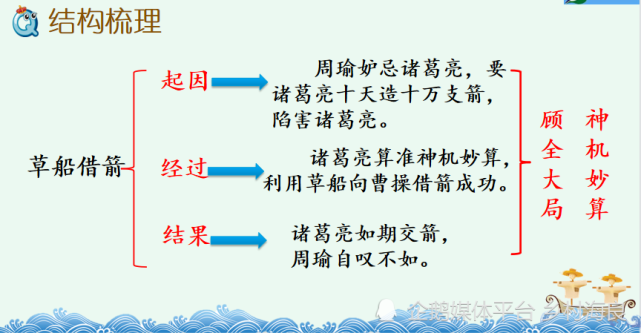 小学五年级语文5课《草船借箭》课堂笔记,练习题及阅读题