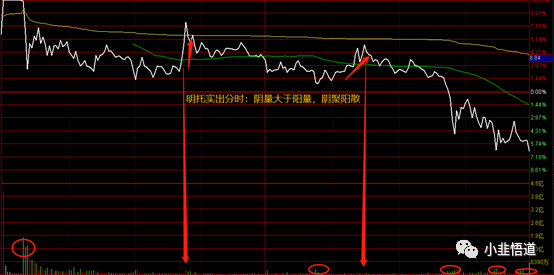 個股分時看盤小技巧:掌握三種賣出分時走勢,提高賣票能力事半功倍!