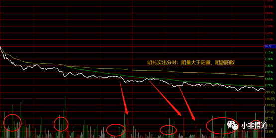 個股分時看盤小技巧:掌握三種賣出分時走勢,提高賣票能力事半功倍!