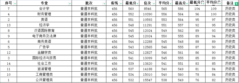 重慶理工大學2021錄取分數線會計學文理通吃王牌專業名副其實