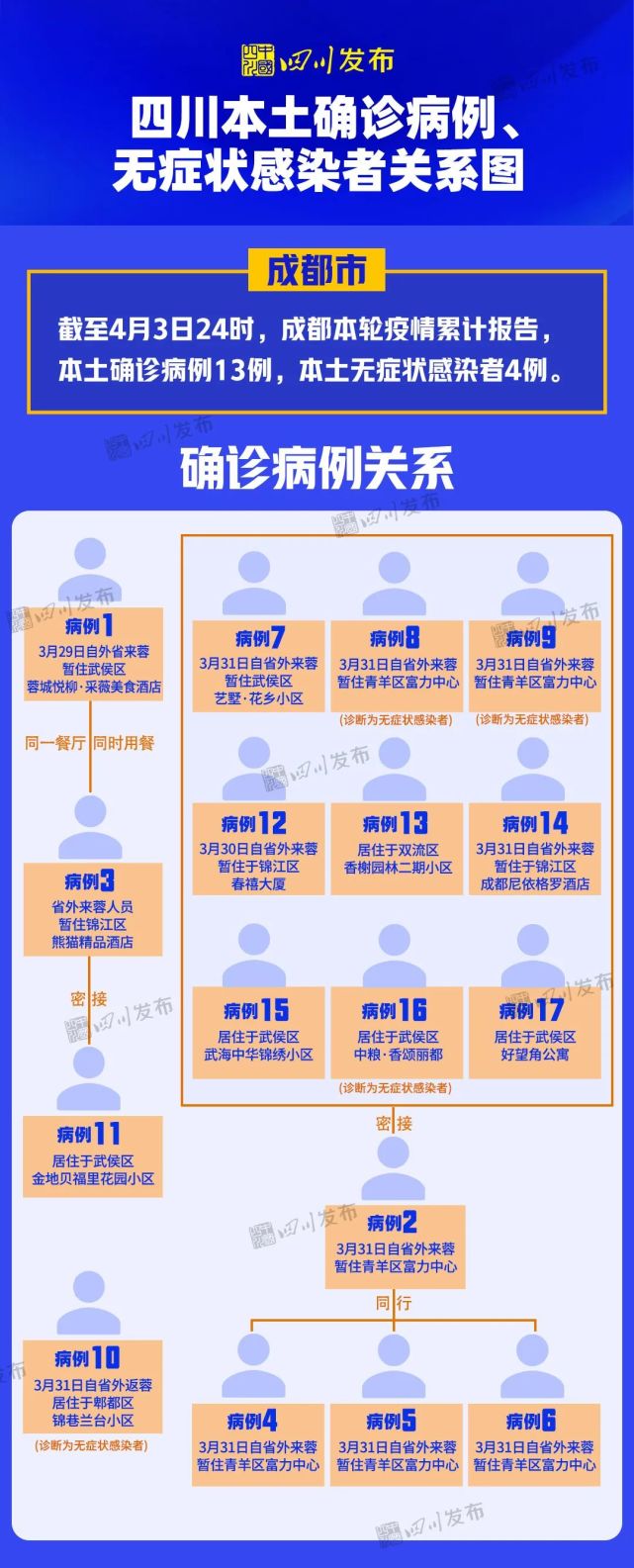 四川现有2212本土病例关系轨迹图来了