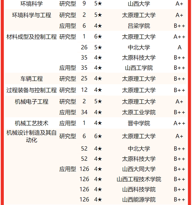 太原理工大學與山西大學誰最牛2022山西省大學一流專業排名新鮮出爐