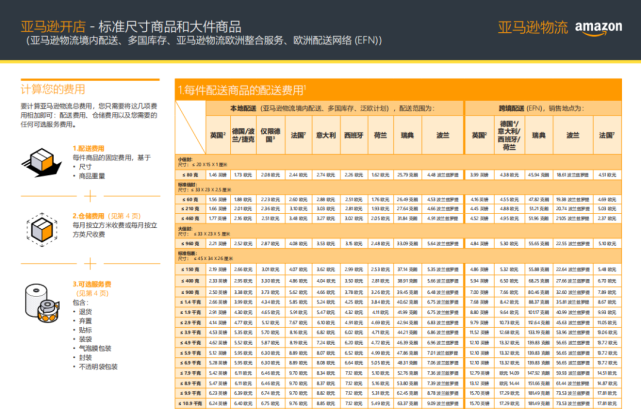 如何理解亚马逊欧洲站fba库存位置和费用之间的关系 Fba 德国 科技 英国 科技 法国 科技 欧洲 科技 亚马逊