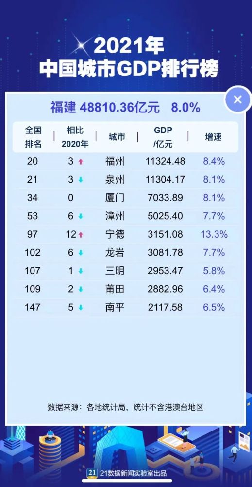 福州gdp_最新中国城市GDP百强榜:福州成为福建省TOP1、宁德跻身百强