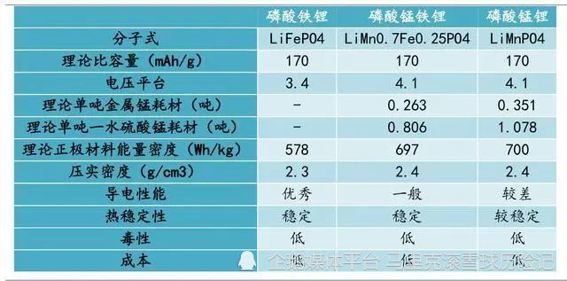 鋰金屬,成本上只比磷酸鐵鋰高5-6%未來磷酸錳鐵鋰替代鐵鋰,會