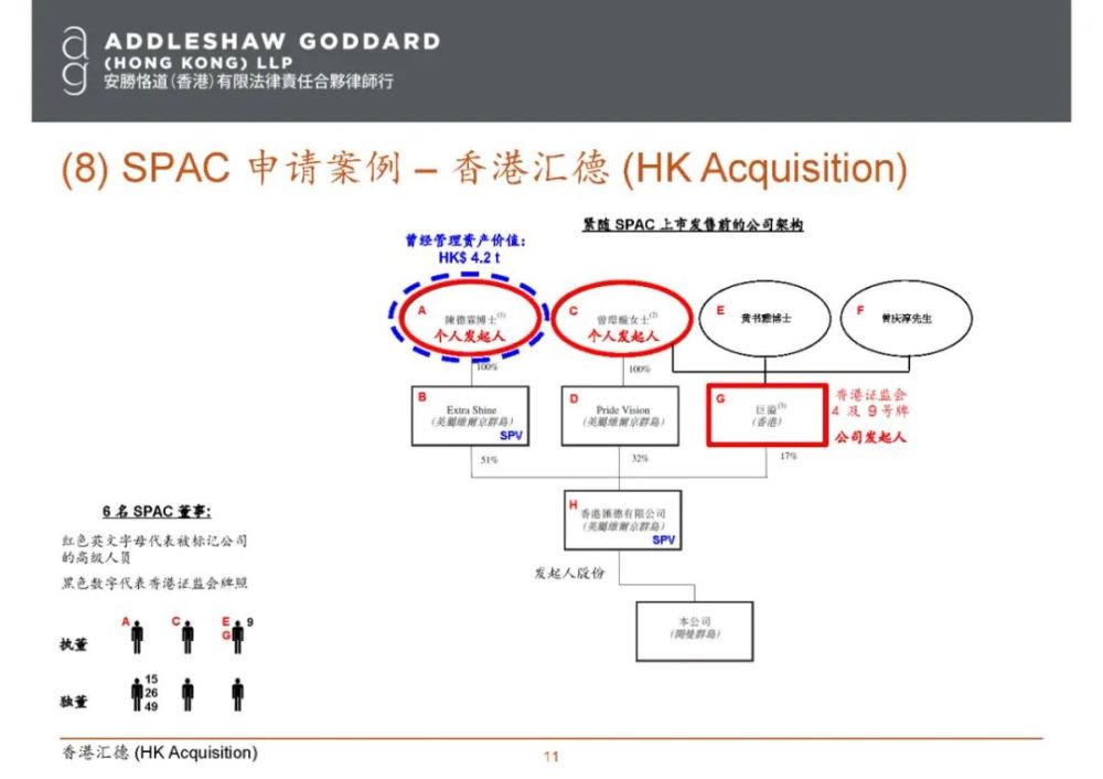 香港SPAC案例-发起人、董事、管理资产价值、牌照的配置蘑菇卓越班什么水平