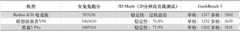 黑鲨、红米、拯救者三大游戏手机横评：这才是最猛骁龙8