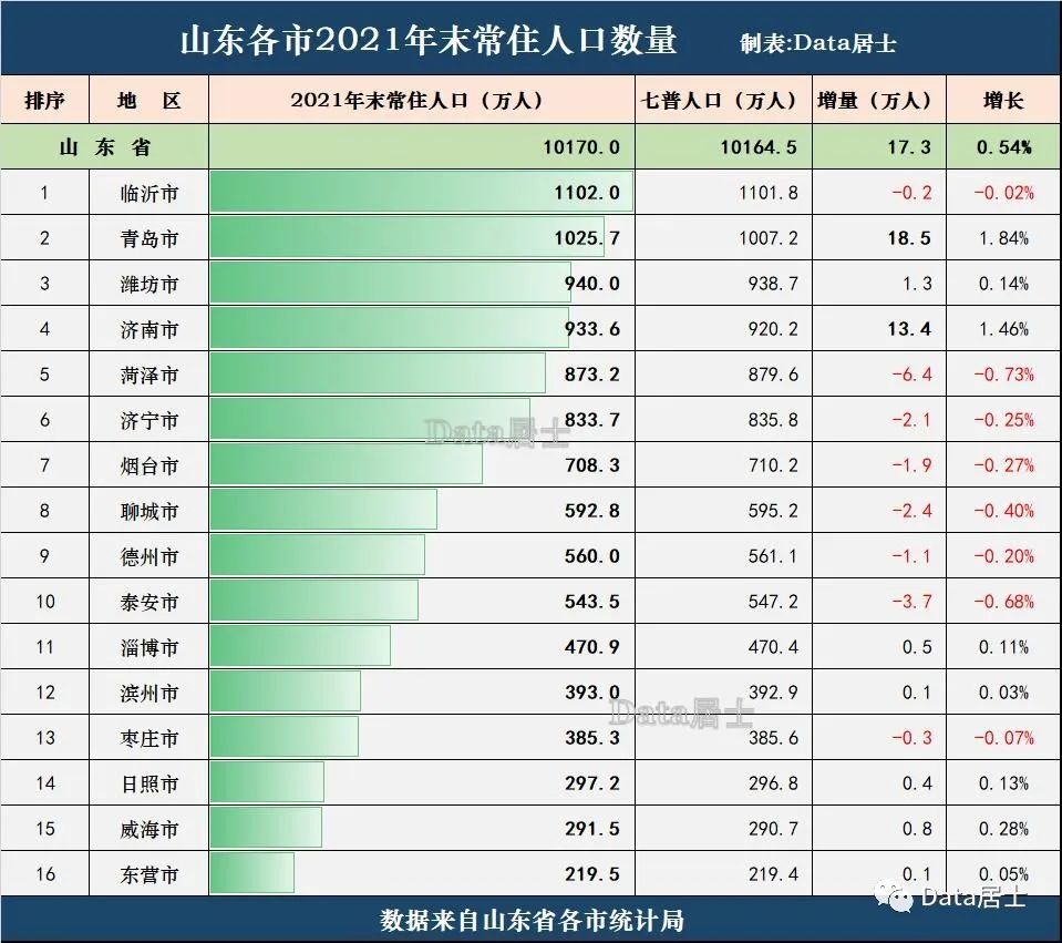 最新,山东省2021年常住人口!