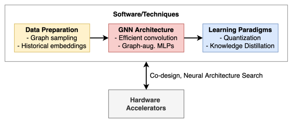 GNN落地不再难，一文总结高效GNN和可扩展图表示学习最新进展iatf16949有几个过程