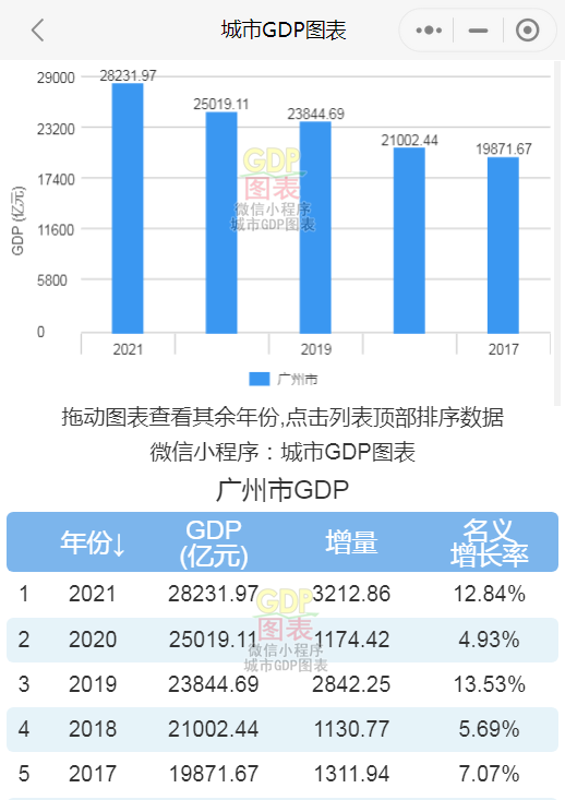 廣州2021gdp_2021年深圳市和廣州市GDP對比