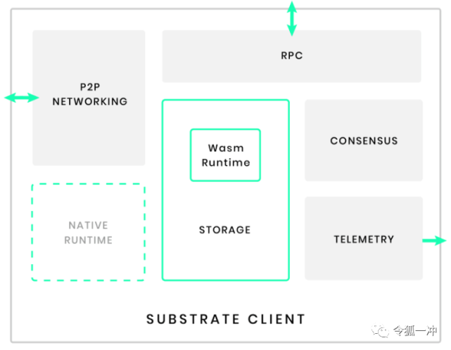 substrate快速了解