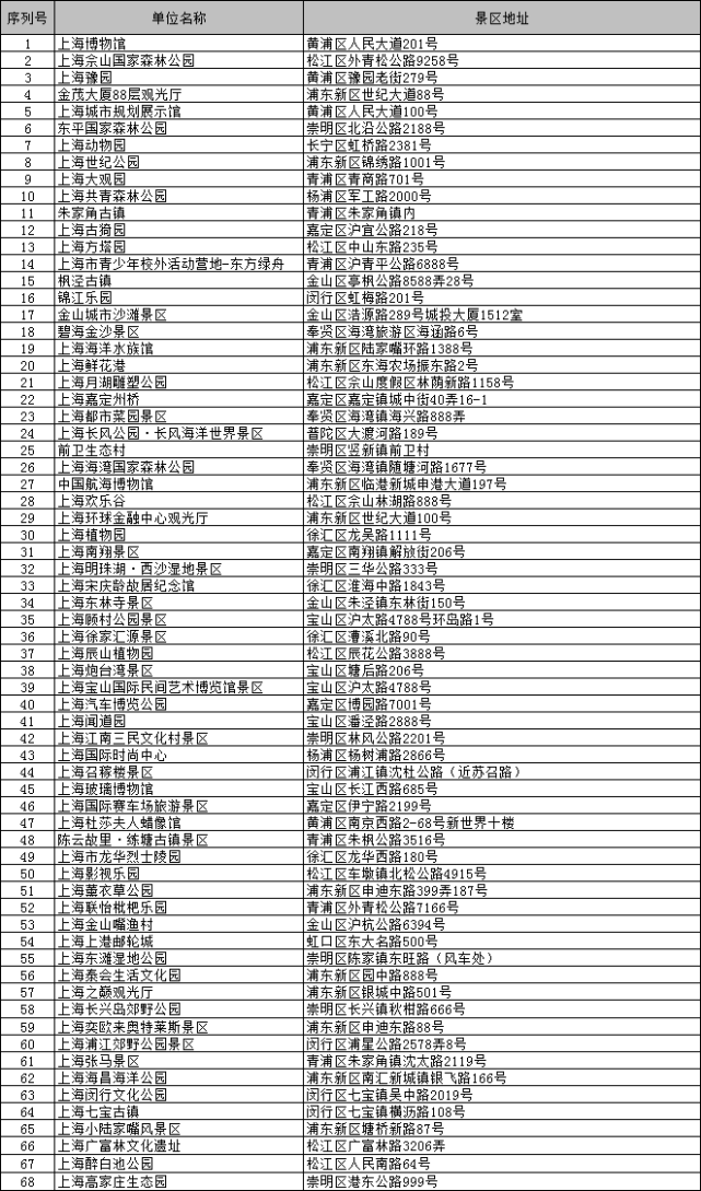 上海4a級景區名單(共68)——————————這個不用說了.