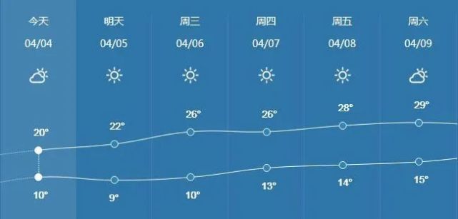 最高氣溫29℃,最低氣溫15℃左右本週六氣溫也持續回升揚州天氣晴朗