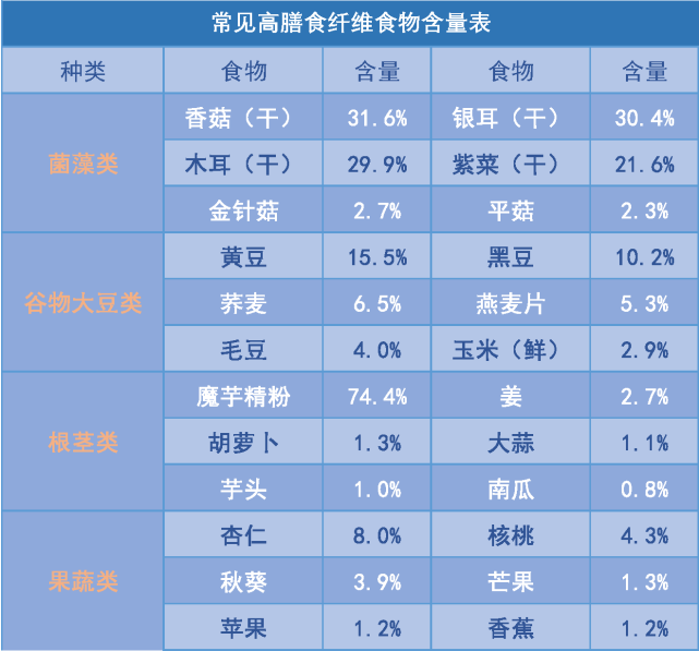 果蔬类膳食纤维含量也很丰富,如苹果,芒果,香蕉,核桃,杏仁,芹菜,秋葵
