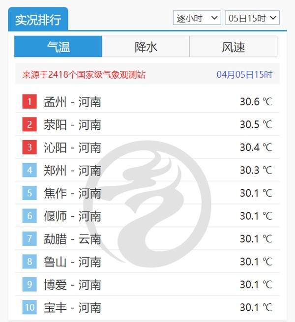 体验版夏天！北京等五个大城市气温创新高郑州突破30℃定义中国