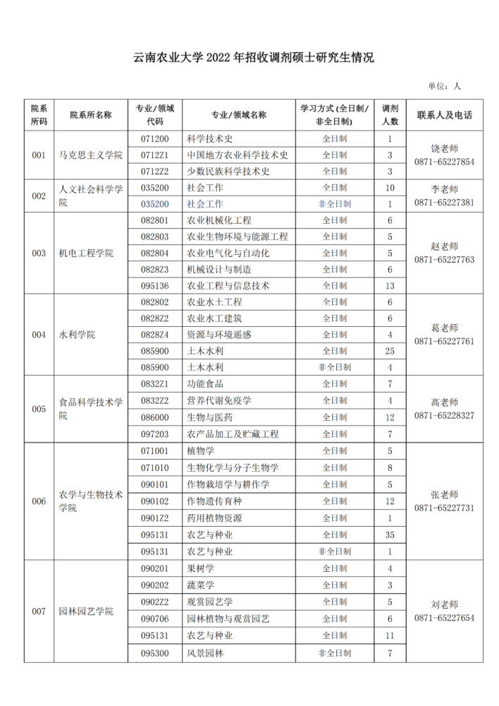 雲南農業大學2022年調劑專業表附具體人數