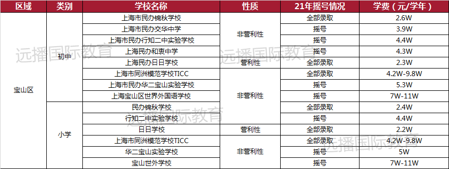 金山區金山區2021年僅有金山世外和杭州灣雙語2所學校學費未做變動