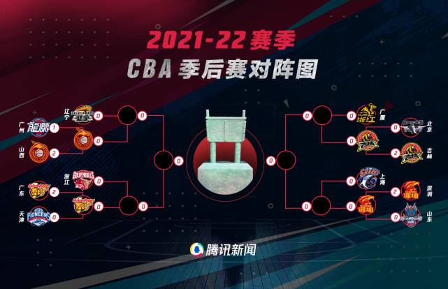 cba季后赛八强对阵:广东遇强敌大战浙江 辽篮对决山西