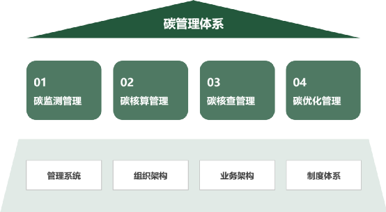 梳理碳核算方法体系,为企业提供涵盖范围1&2&3的碳排放核算逻辑,并