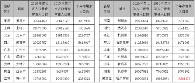 296座城市你在哪里奋斗各市常住人口变迁下