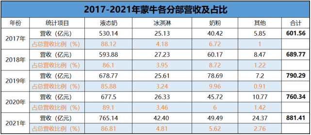 2017-2021年蒙牛各分部营收及占比 资料来源:公司财报 财熵制表