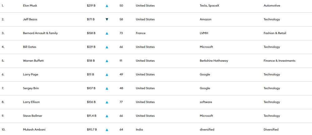 最新世界富豪排行榜_世界富豪排行榜(2021全球福布斯富豪排行)(2)