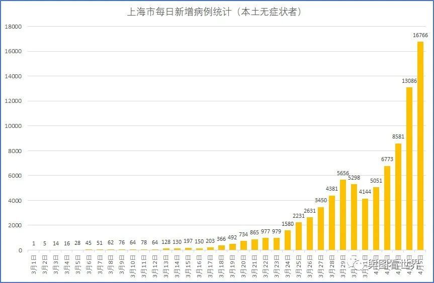 上海疫情图统计图图片