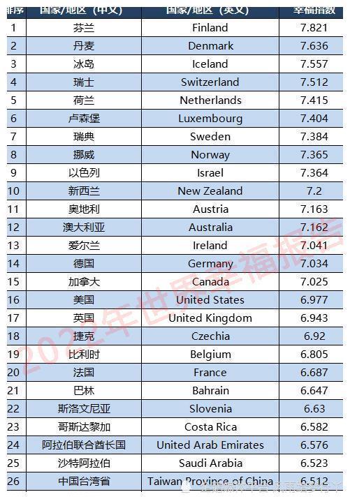 2022世界幸福指数:欧洲包揽前八,中国不及蒙古国,马来西亚