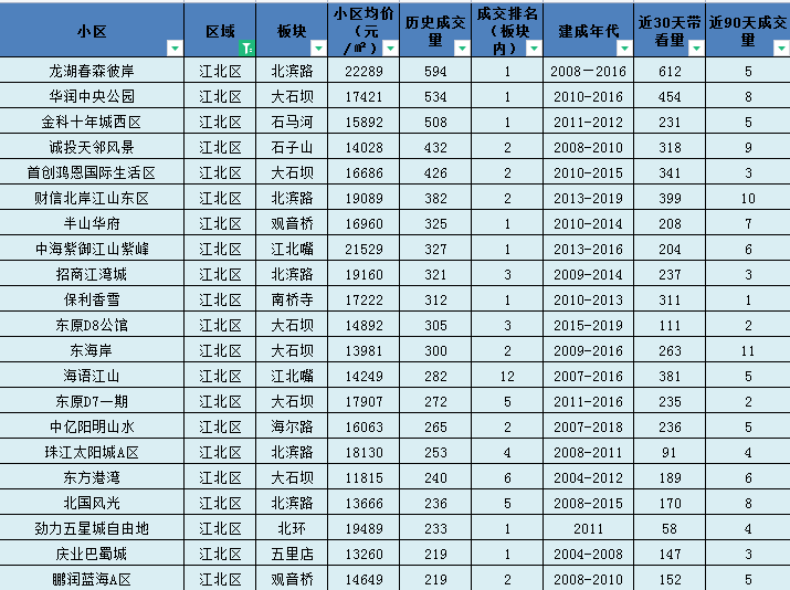 重慶上千個小區裡我找到33個熱度高很好賣的王者級二手房